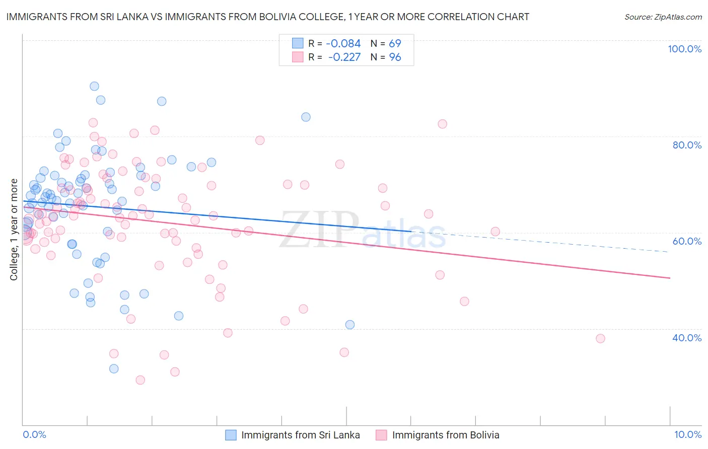 Immigrants from Sri Lanka vs Immigrants from Bolivia College, 1 year or more