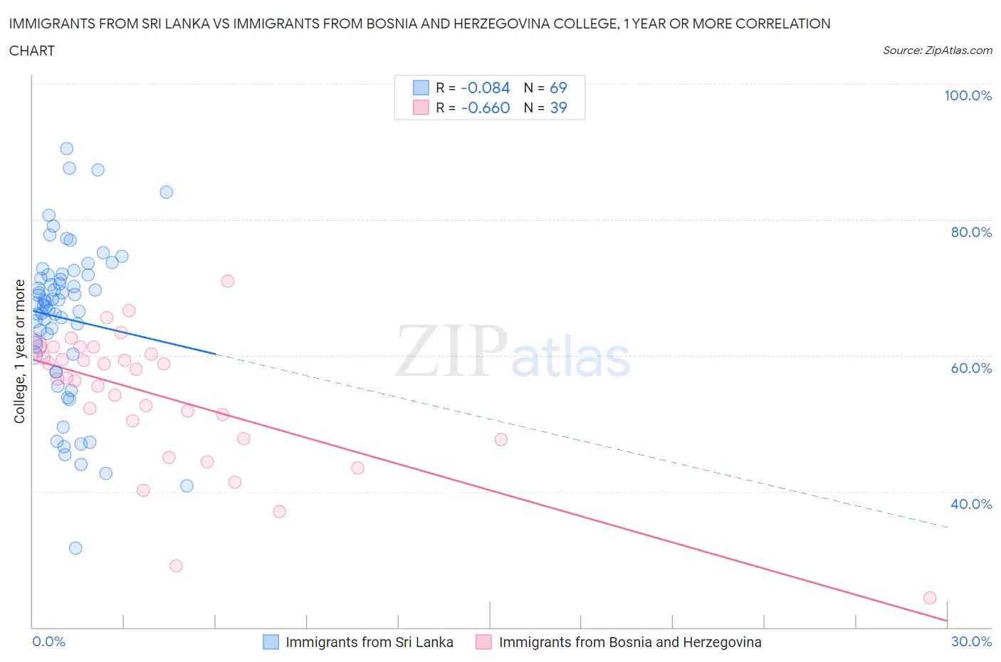 Immigrants from Sri Lanka vs Immigrants from Bosnia and Herzegovina College, 1 year or more