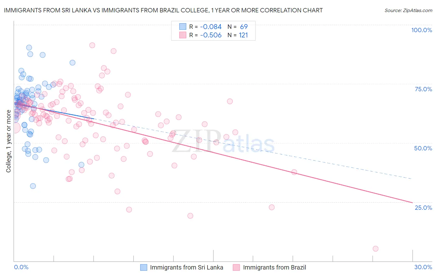 Immigrants from Sri Lanka vs Immigrants from Brazil College, 1 year or more