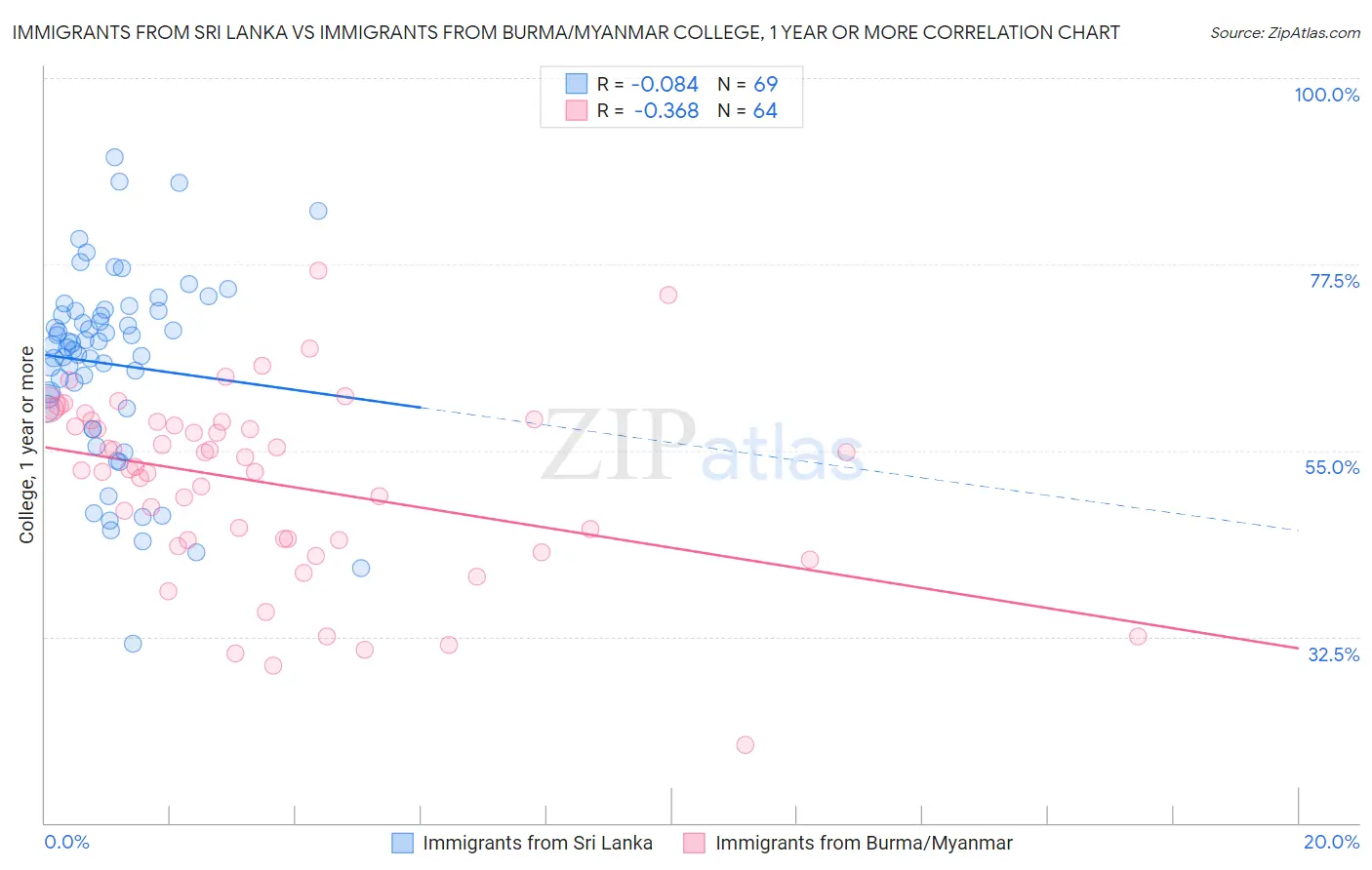Immigrants from Sri Lanka vs Immigrants from Burma/Myanmar College, 1 year or more