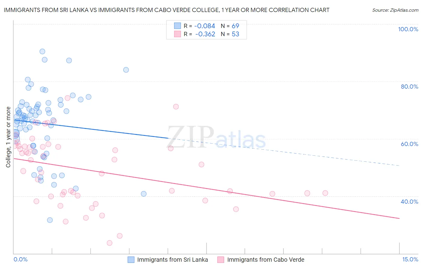 Immigrants from Sri Lanka vs Immigrants from Cabo Verde College, 1 year or more