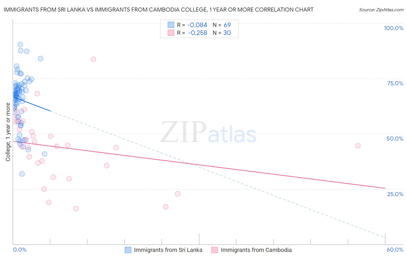 Immigrants from Sri Lanka vs Immigrants from Cambodia College, 1 year or more