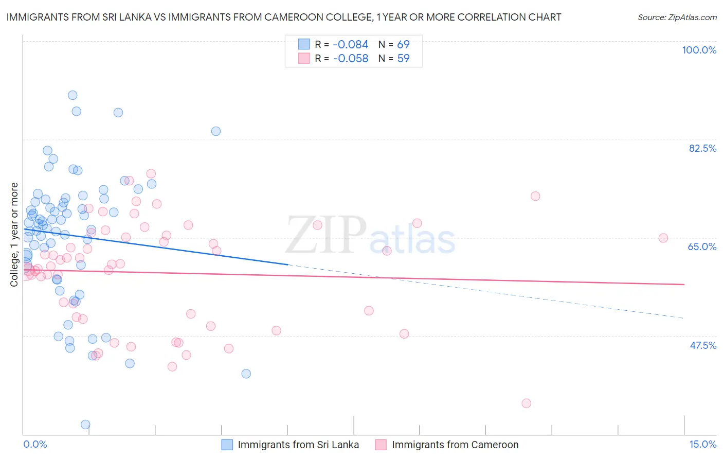 Immigrants from Sri Lanka vs Immigrants from Cameroon College, 1 year or more