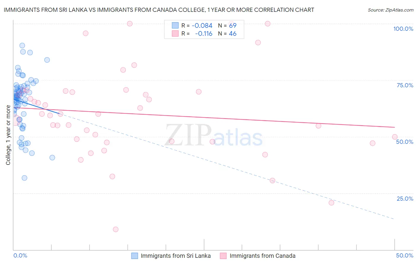 Immigrants from Sri Lanka vs Immigrants from Canada College, 1 year or more