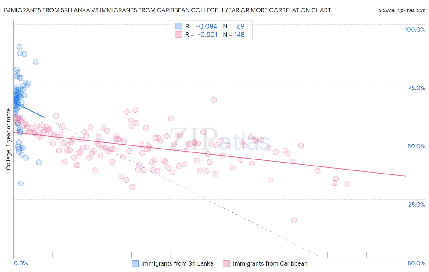 Immigrants from Sri Lanka vs Immigrants from Caribbean College, 1 year or more