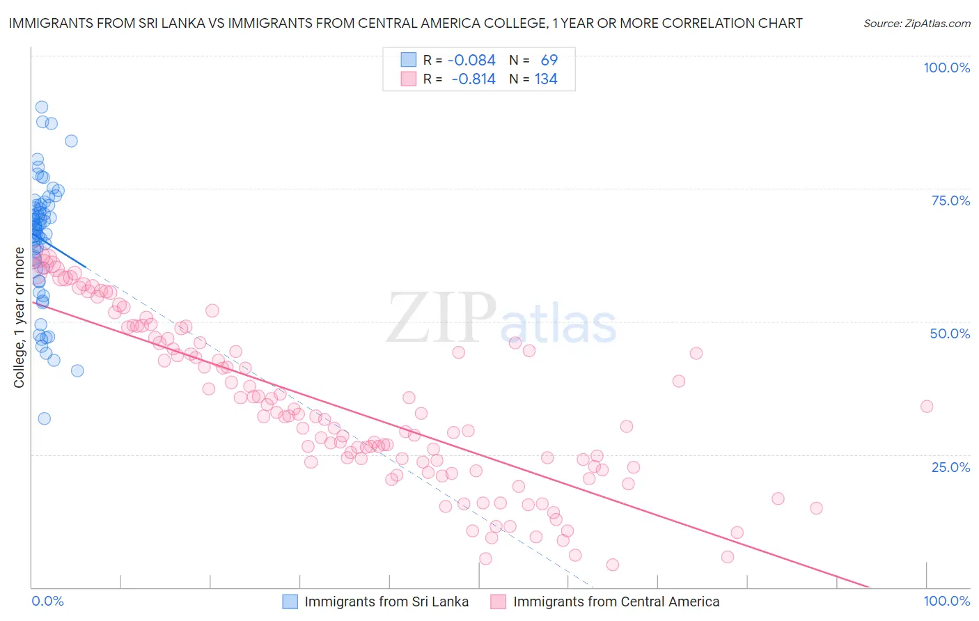 Immigrants from Sri Lanka vs Immigrants from Central America College, 1 year or more