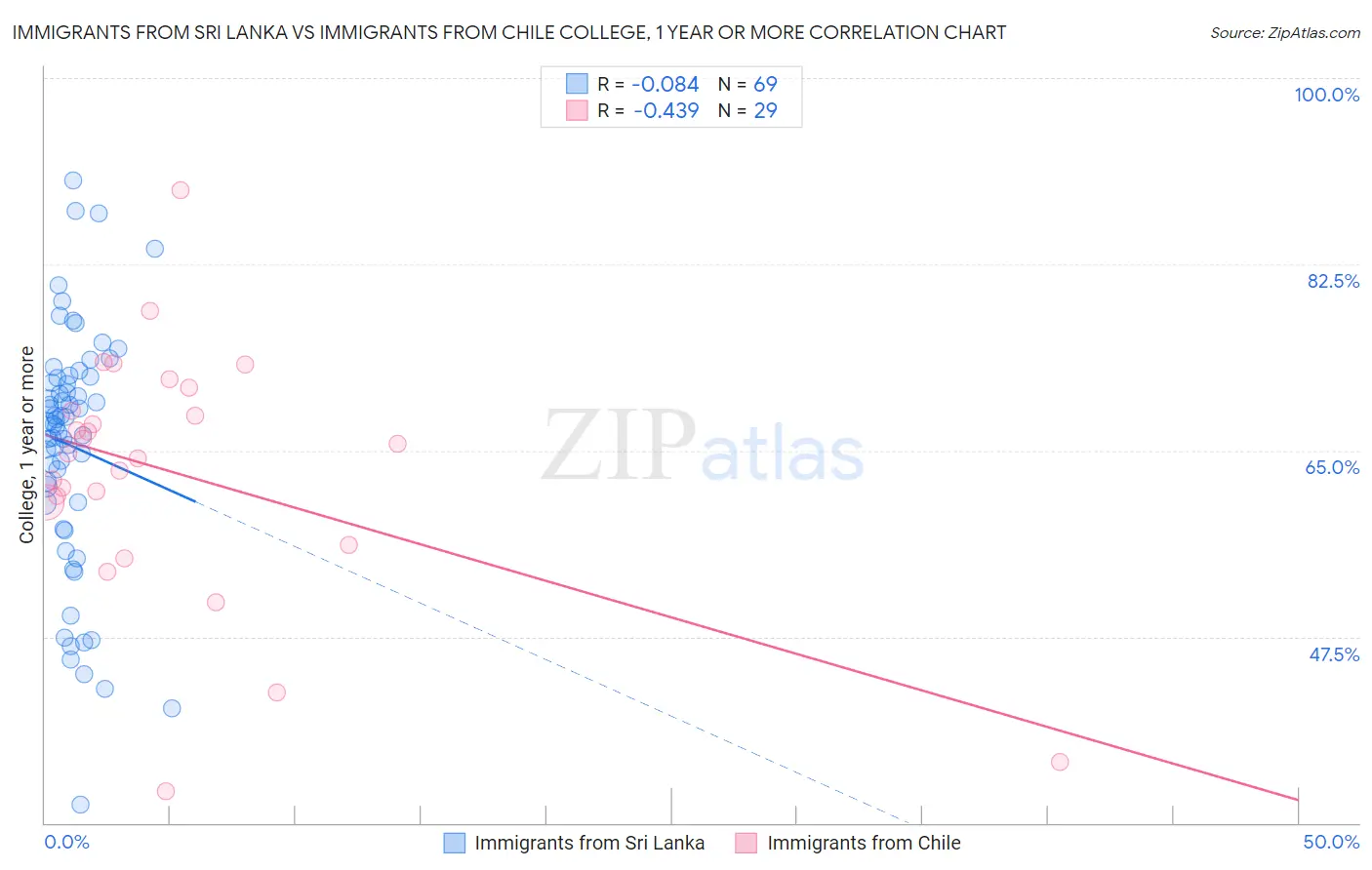 Immigrants from Sri Lanka vs Immigrants from Chile College, 1 year or more