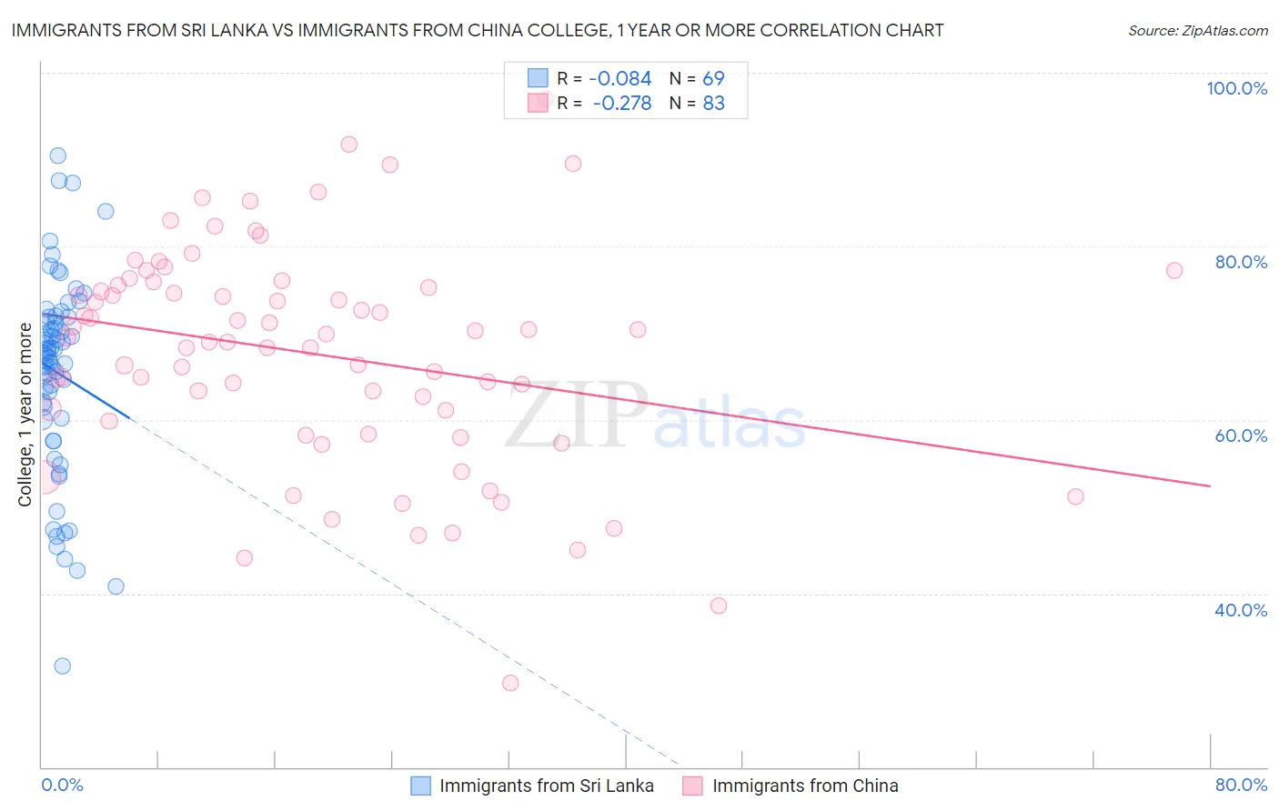 Immigrants from Sri Lanka vs Immigrants from China College, 1 year or more