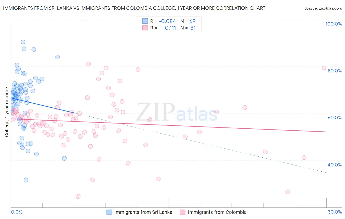 Immigrants from Sri Lanka vs Immigrants from Colombia College, 1 year or more