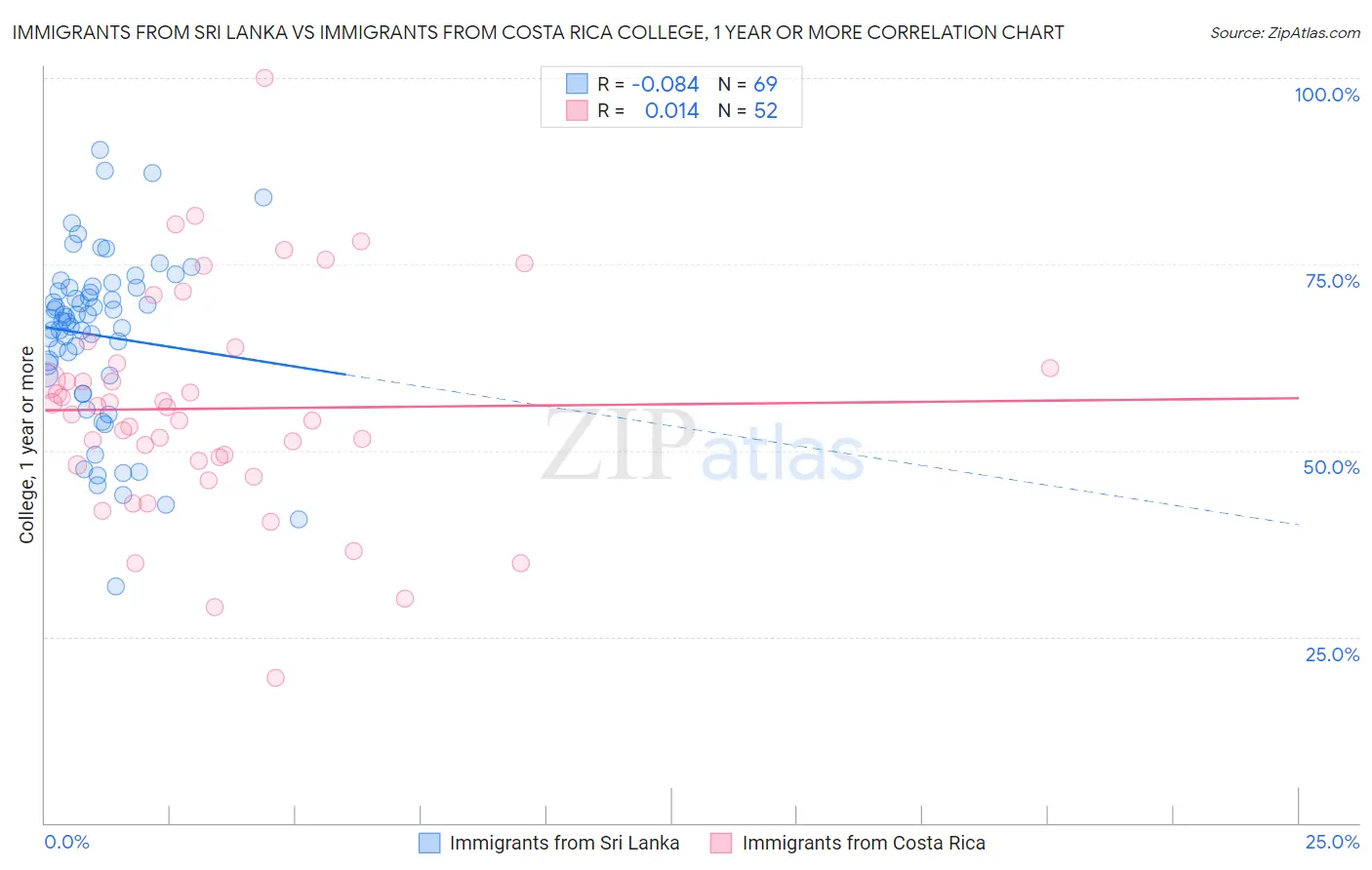 Immigrants from Sri Lanka vs Immigrants from Costa Rica College, 1 year or more