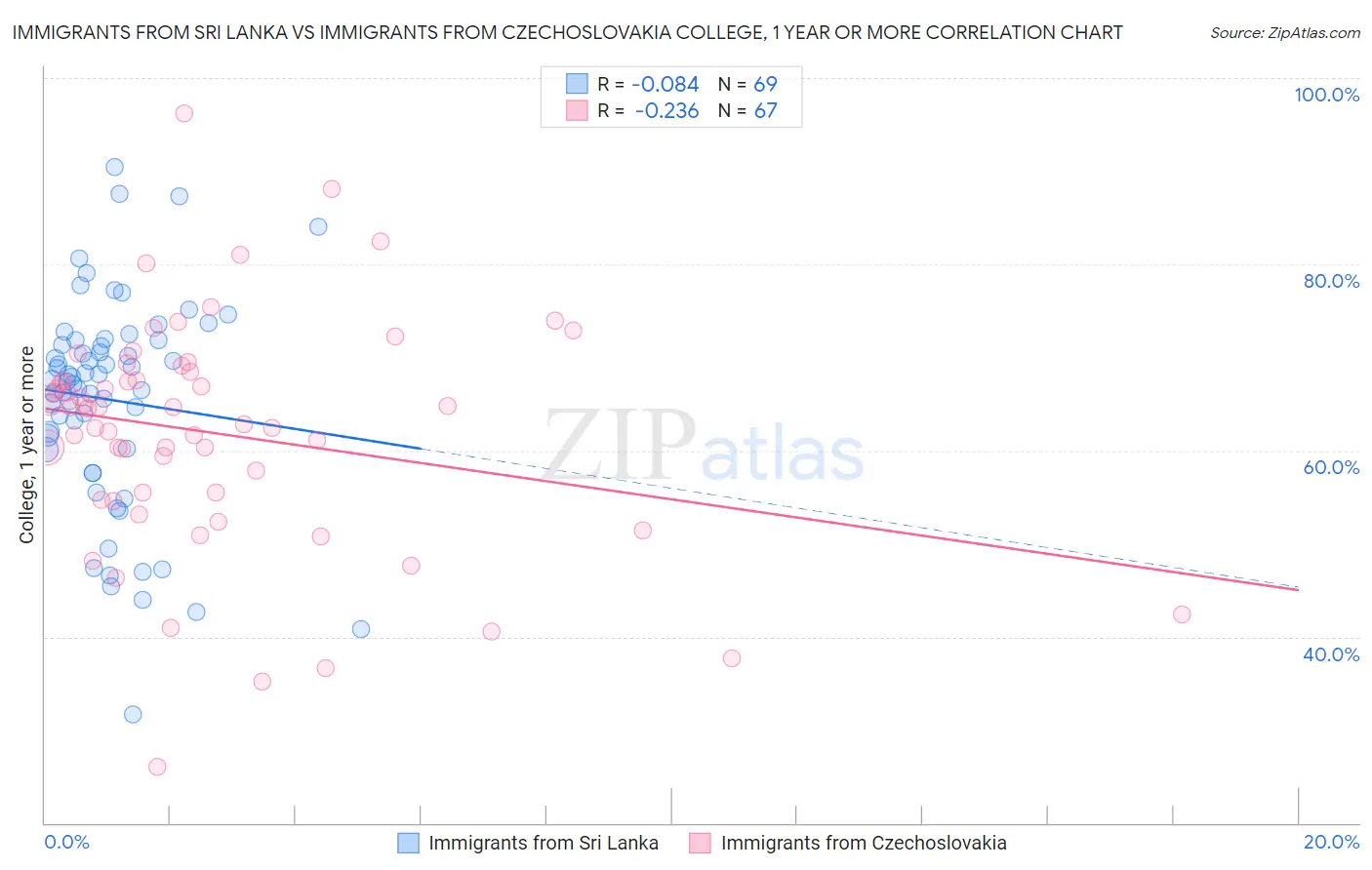 Immigrants from Sri Lanka vs Immigrants from Czechoslovakia College, 1 year or more