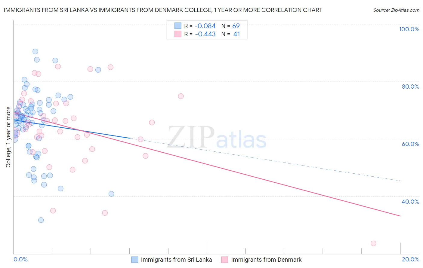 Immigrants from Sri Lanka vs Immigrants from Denmark College, 1 year or more