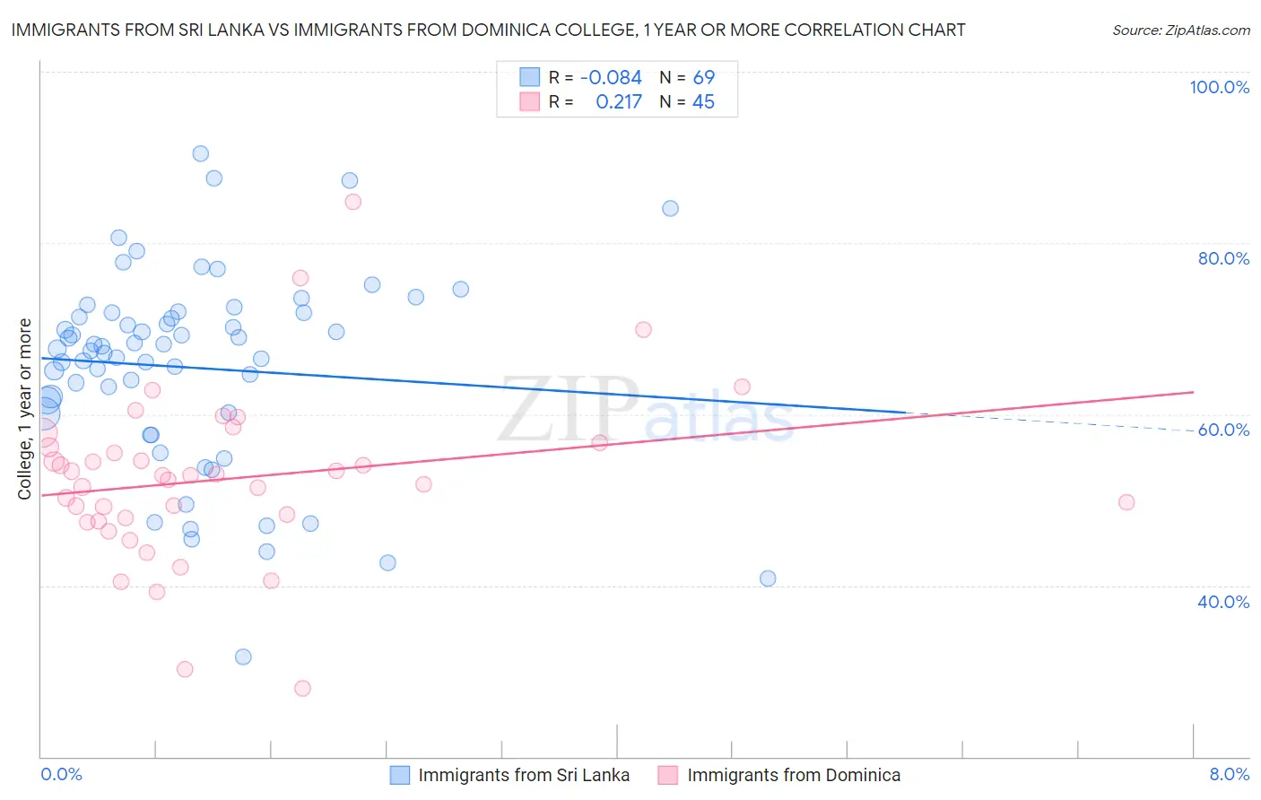 Immigrants from Sri Lanka vs Immigrants from Dominica College, 1 year or more