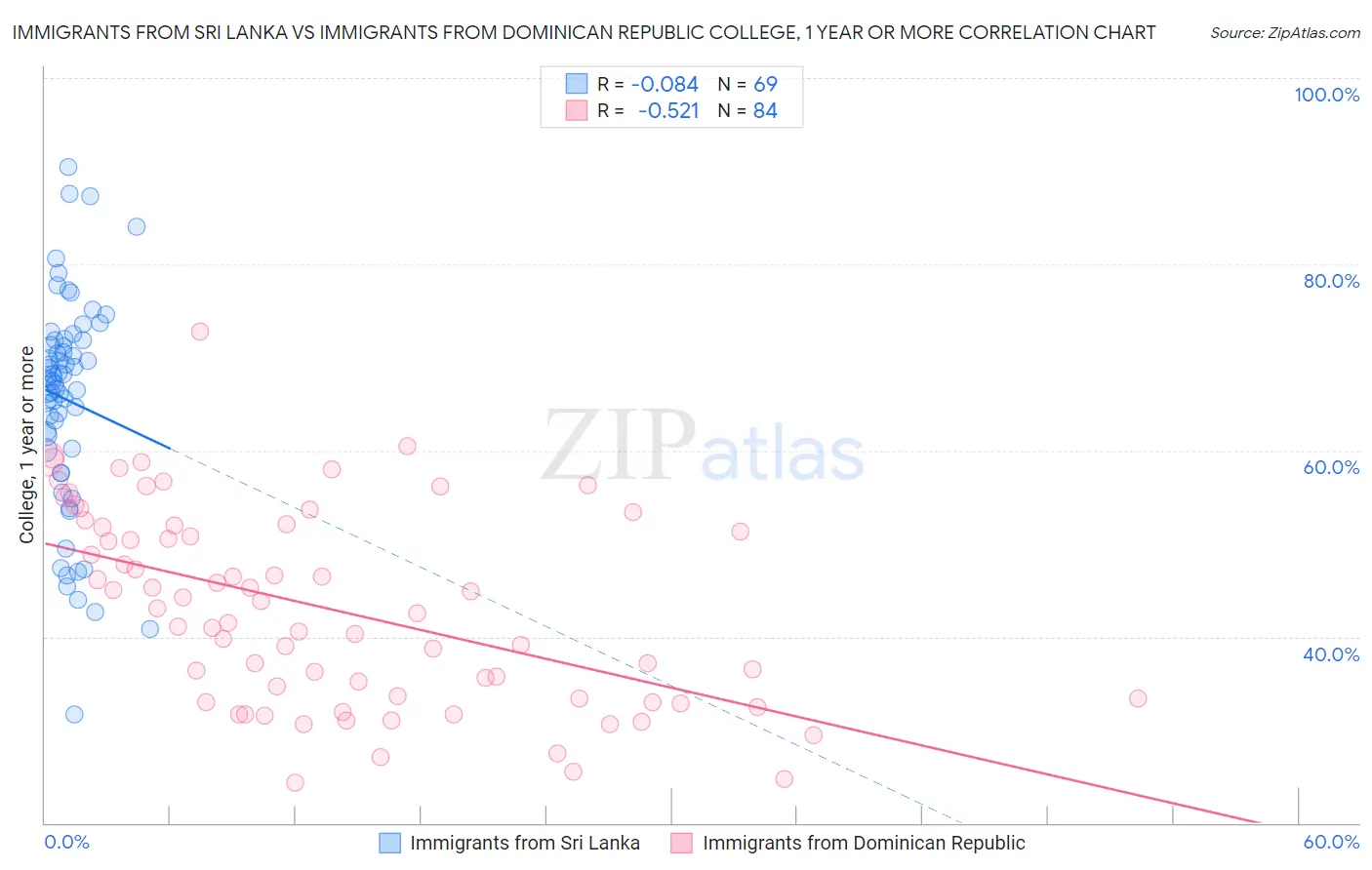 Immigrants from Sri Lanka vs Immigrants from Dominican Republic College, 1 year or more