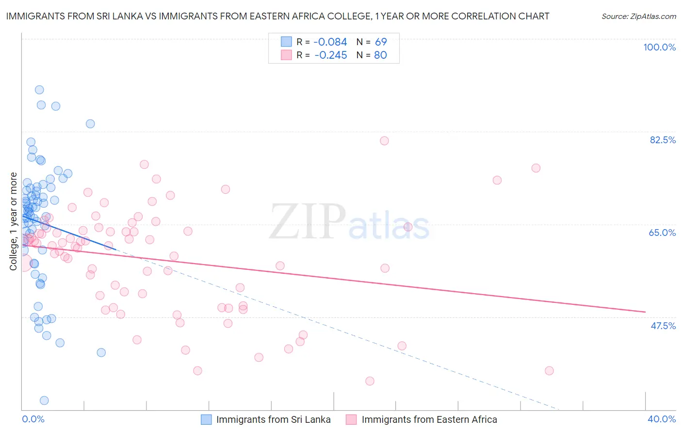 Immigrants from Sri Lanka vs Immigrants from Eastern Africa College, 1 year or more