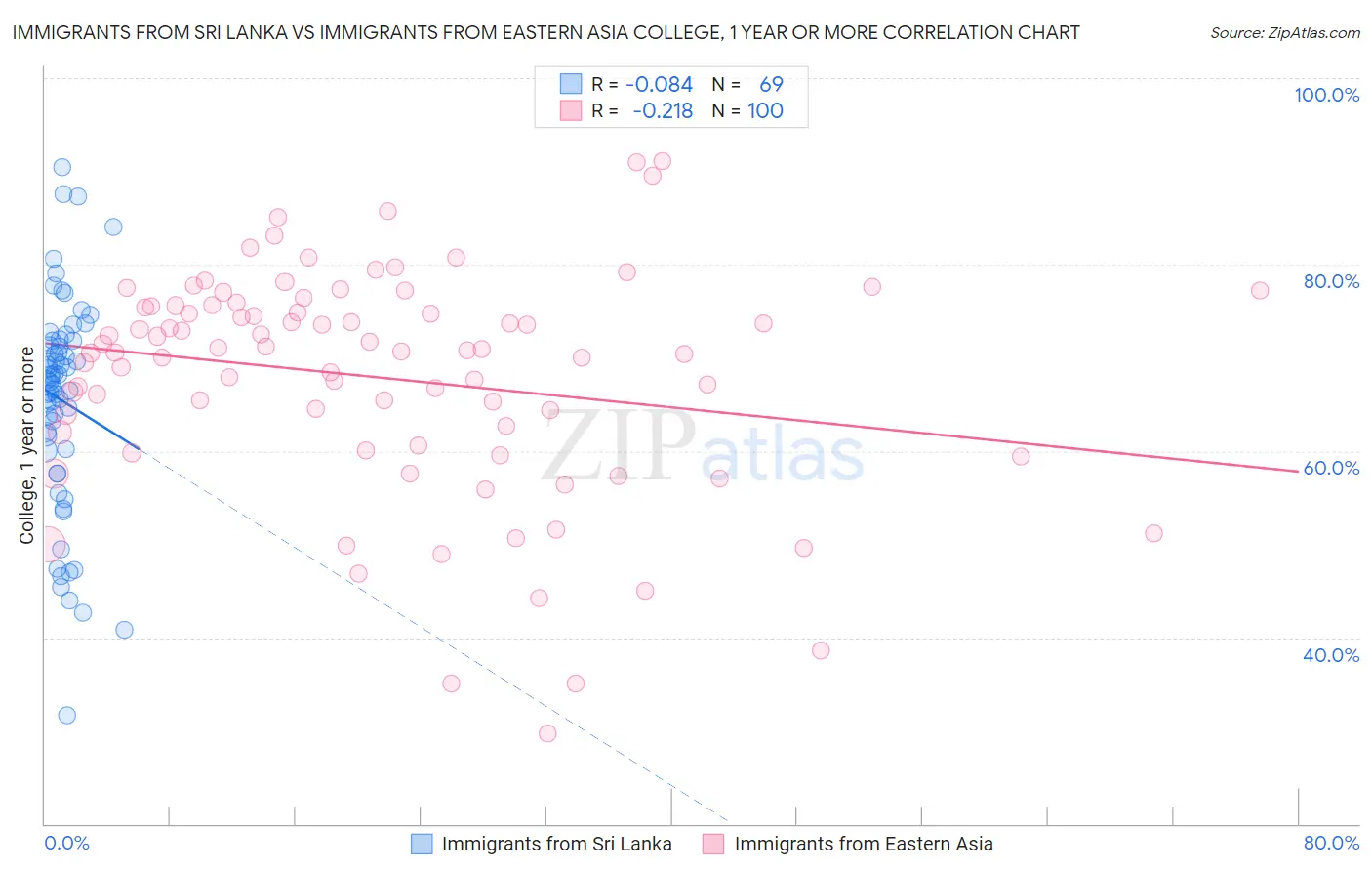 Immigrants from Sri Lanka vs Immigrants from Eastern Asia College, 1 year or more