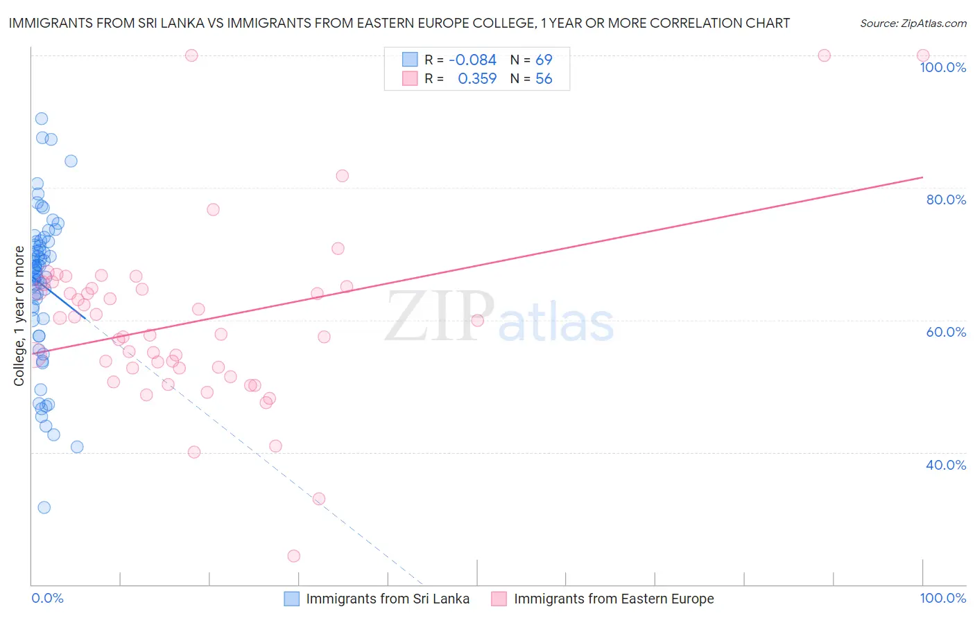 Immigrants from Sri Lanka vs Immigrants from Eastern Europe College, 1 year or more