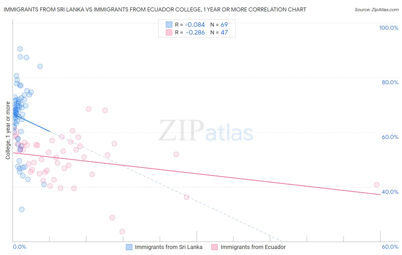 Immigrants from Sri Lanka vs Immigrants from Ecuador College, 1 year or more