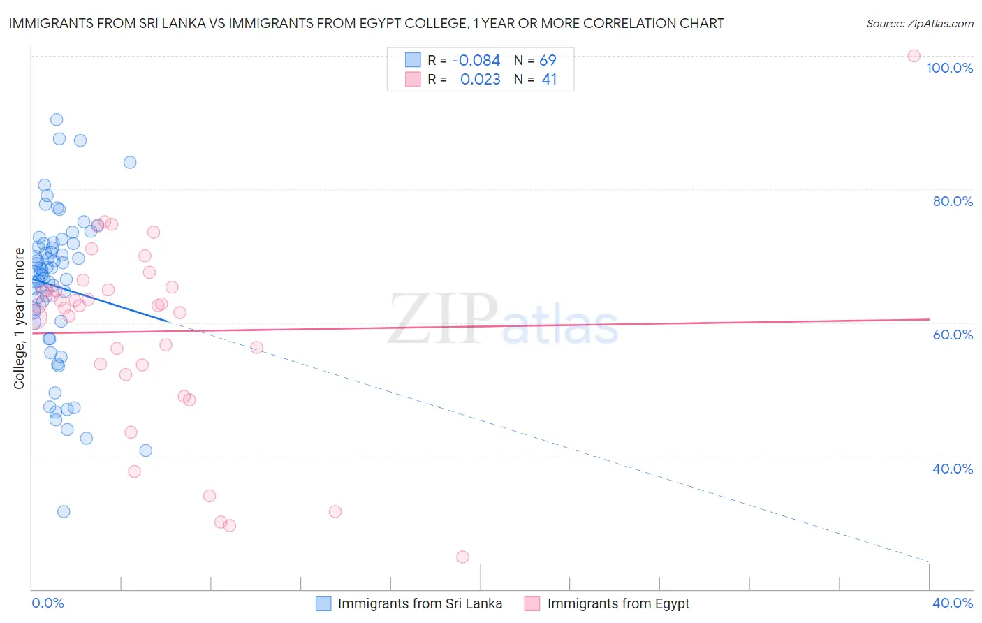 Immigrants from Sri Lanka vs Immigrants from Egypt College, 1 year or more