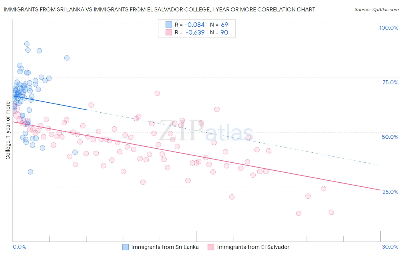 Immigrants from Sri Lanka vs Immigrants from El Salvador College, 1 year or more
