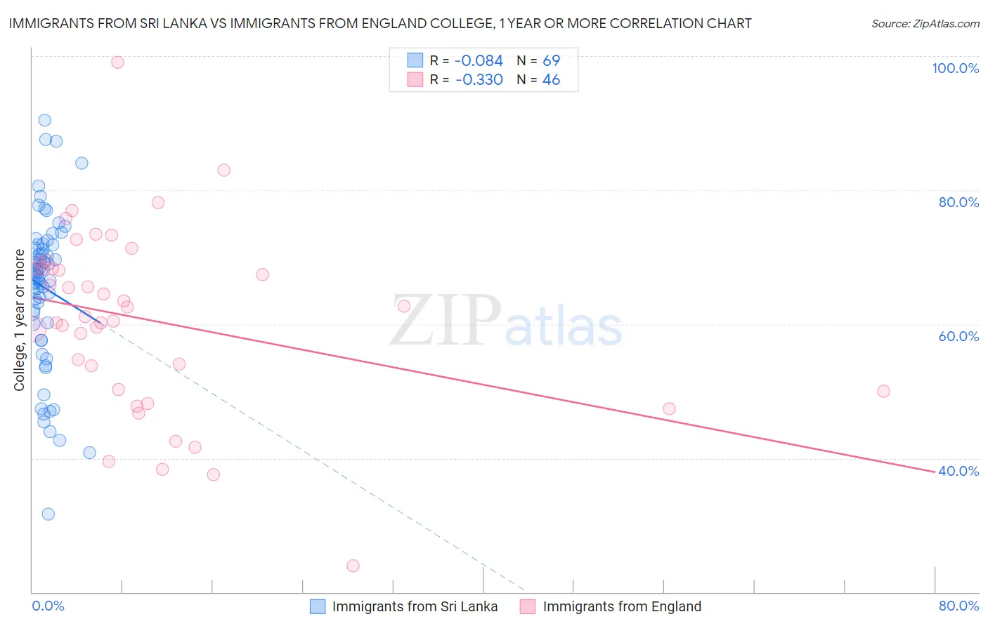 Immigrants from Sri Lanka vs Immigrants from England College, 1 year or more