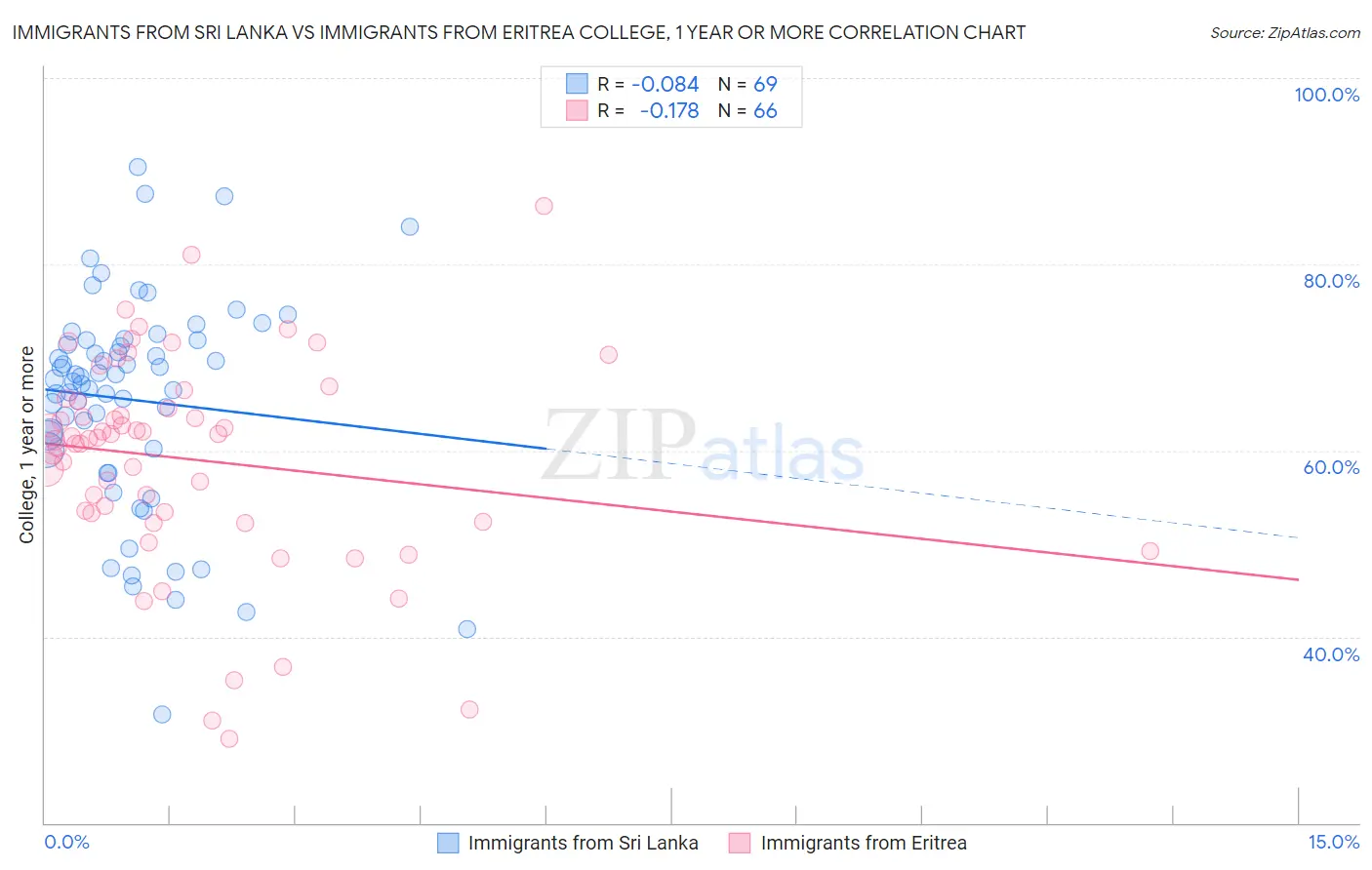 Immigrants from Sri Lanka vs Immigrants from Eritrea College, 1 year or more