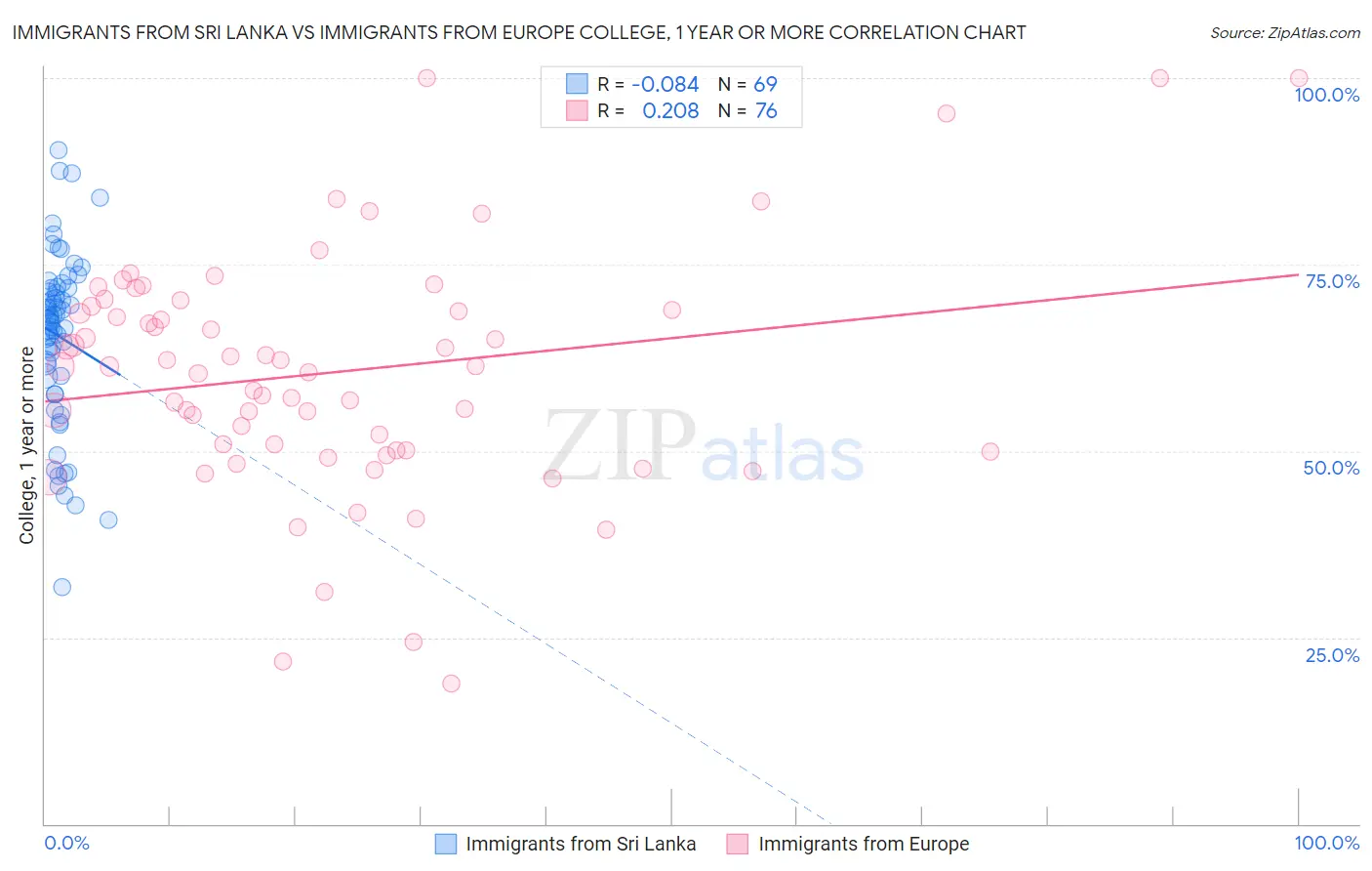 Immigrants from Sri Lanka vs Immigrants from Europe College, 1 year or more