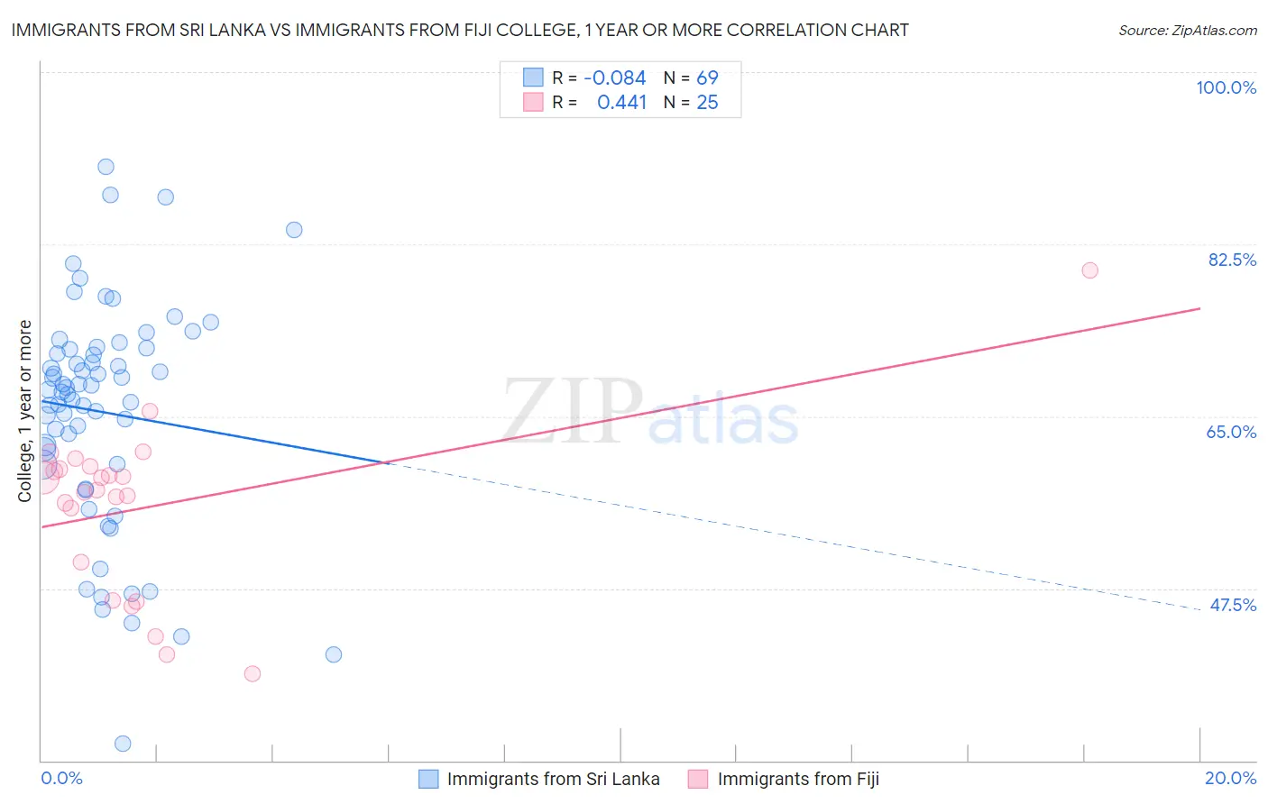 Immigrants from Sri Lanka vs Immigrants from Fiji College, 1 year or more