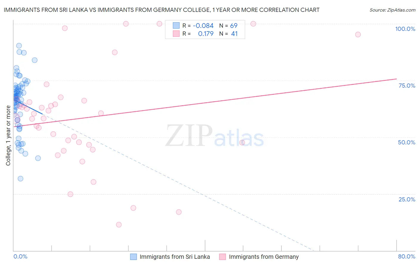 Immigrants from Sri Lanka vs Immigrants from Germany College, 1 year or more