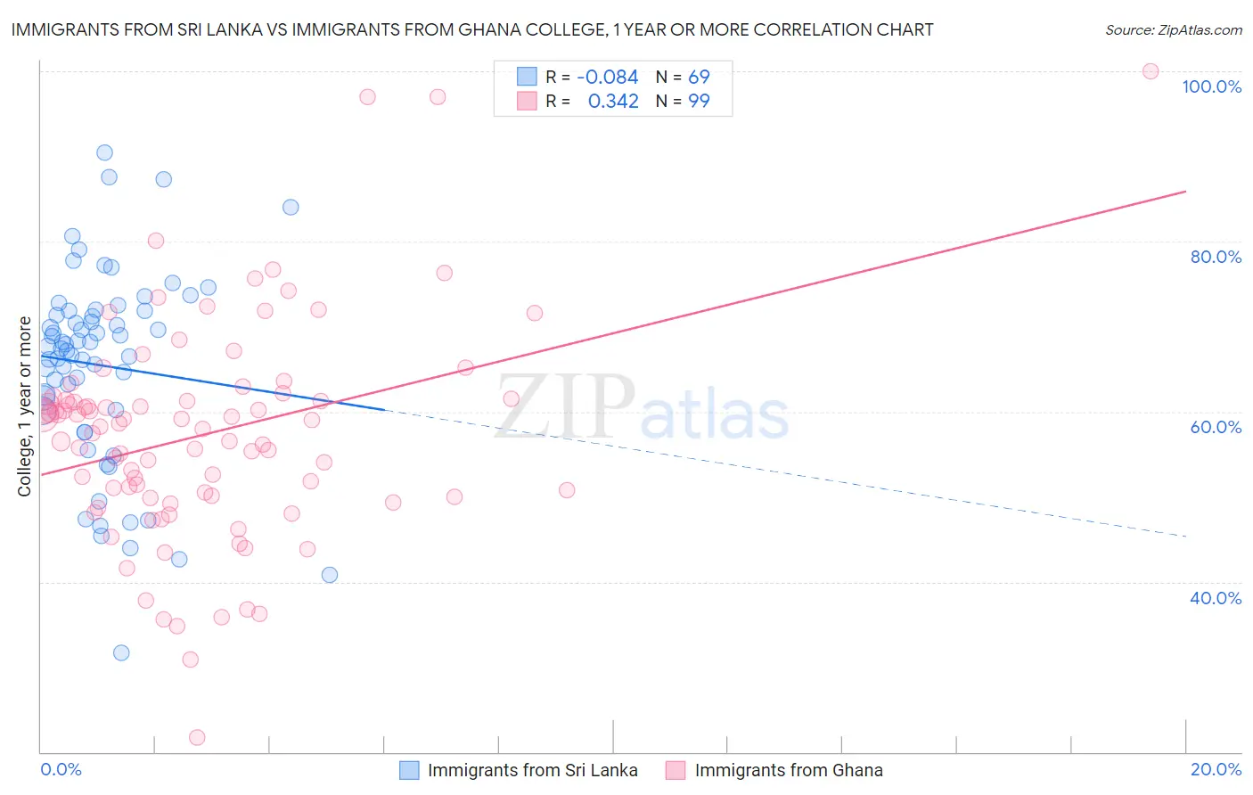 Immigrants from Sri Lanka vs Immigrants from Ghana College, 1 year or more