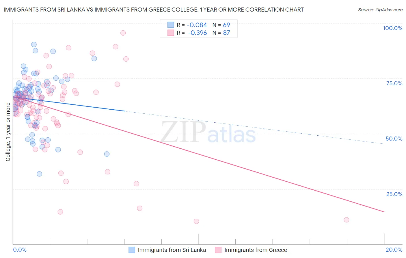Immigrants from Sri Lanka vs Immigrants from Greece College, 1 year or more