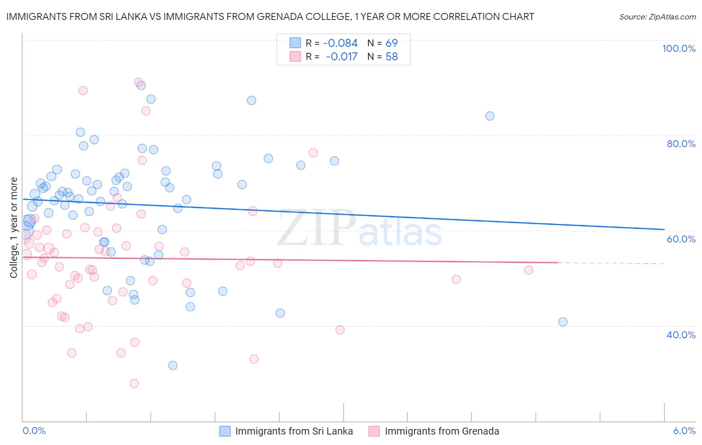 Immigrants from Sri Lanka vs Immigrants from Grenada College, 1 year or more