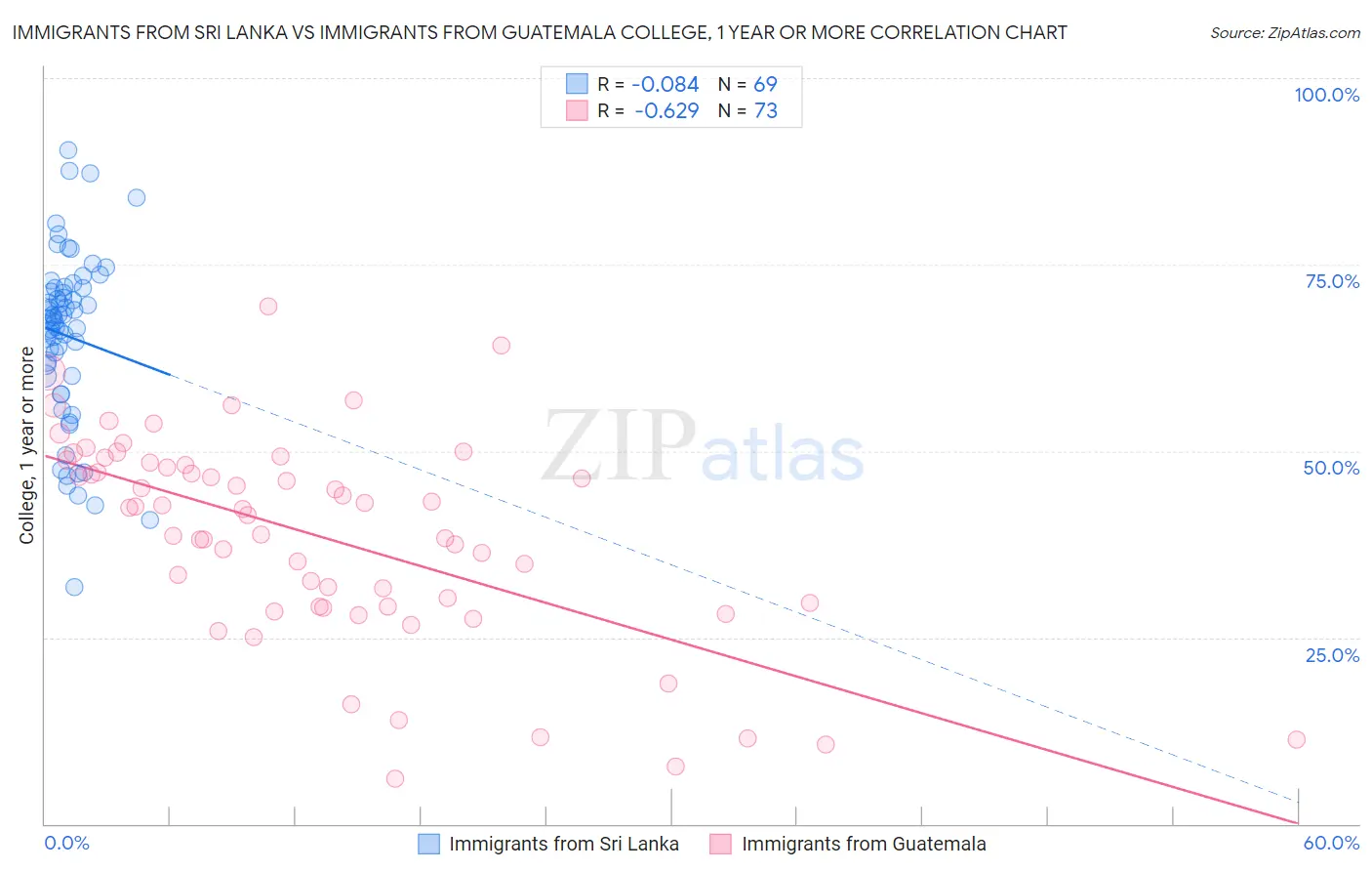 Immigrants from Sri Lanka vs Immigrants from Guatemala College, 1 year or more