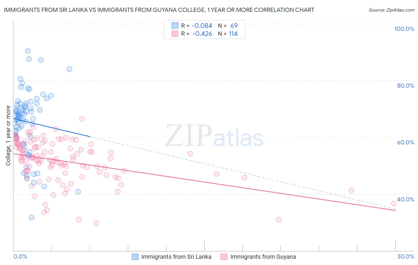 Immigrants from Sri Lanka vs Immigrants from Guyana College, 1 year or more