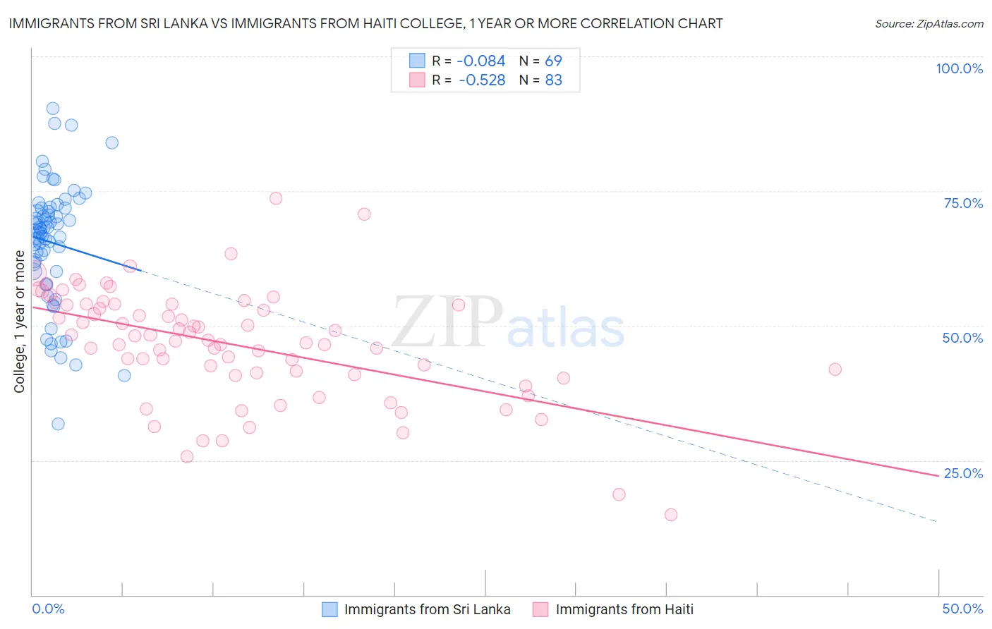 Immigrants from Sri Lanka vs Immigrants from Haiti College, 1 year or more