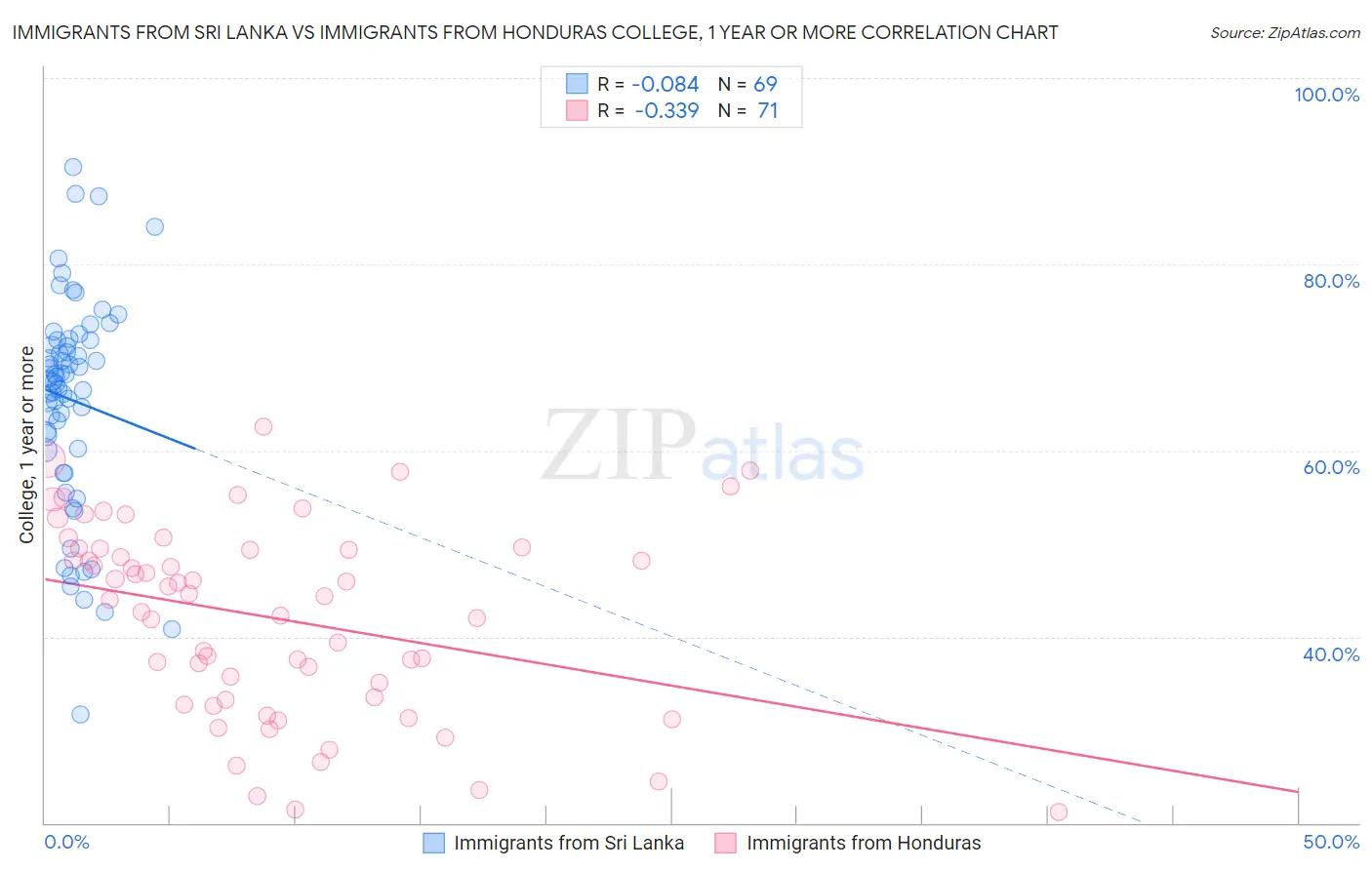 Immigrants from Sri Lanka vs Immigrants from Honduras College, 1 year or more