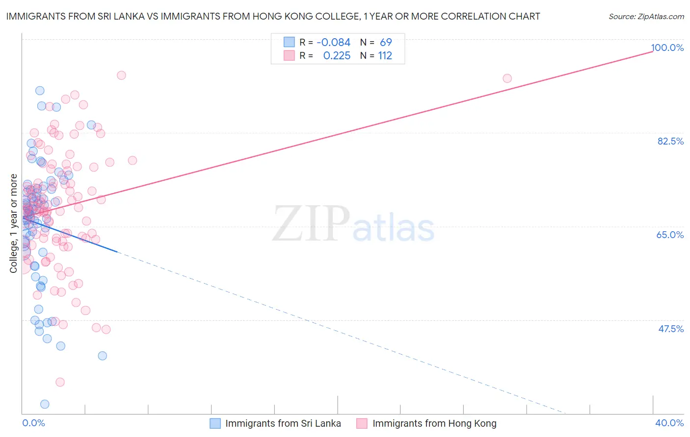 Immigrants from Sri Lanka vs Immigrants from Hong Kong College, 1 year or more