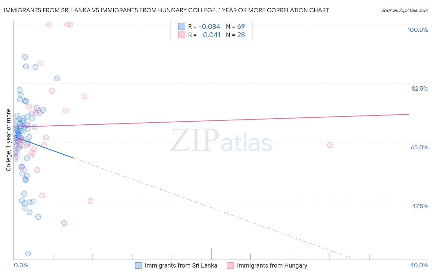 Immigrants from Sri Lanka vs Immigrants from Hungary College, 1 year or more