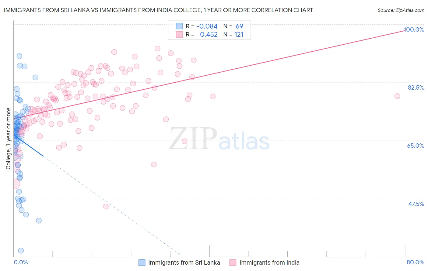Immigrants from Sri Lanka vs Immigrants from India College, 1 year or more