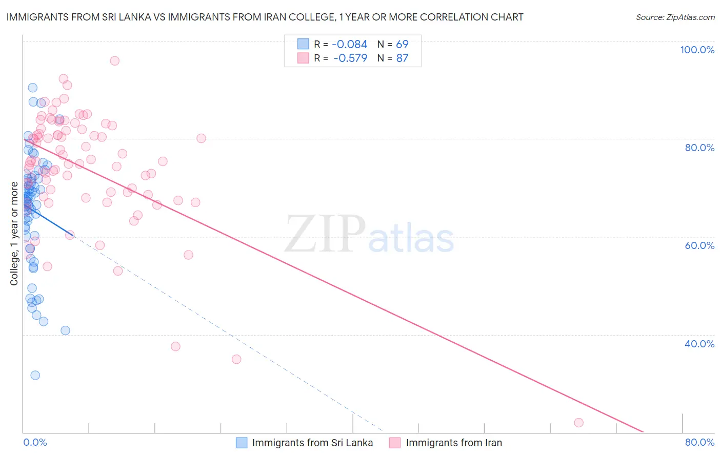 Immigrants from Sri Lanka vs Immigrants from Iran College, 1 year or more