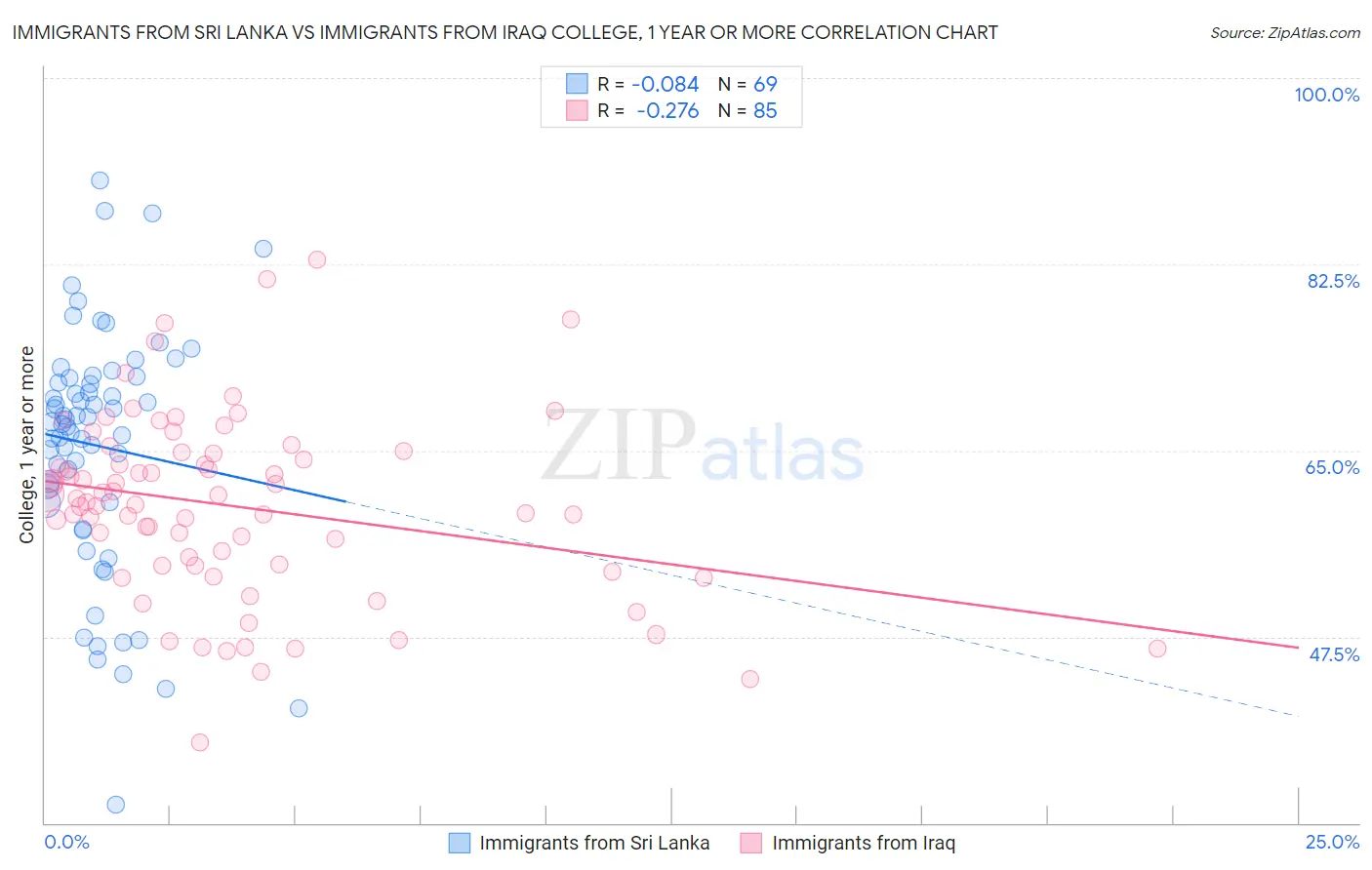 Immigrants from Sri Lanka vs Immigrants from Iraq College, 1 year or more
