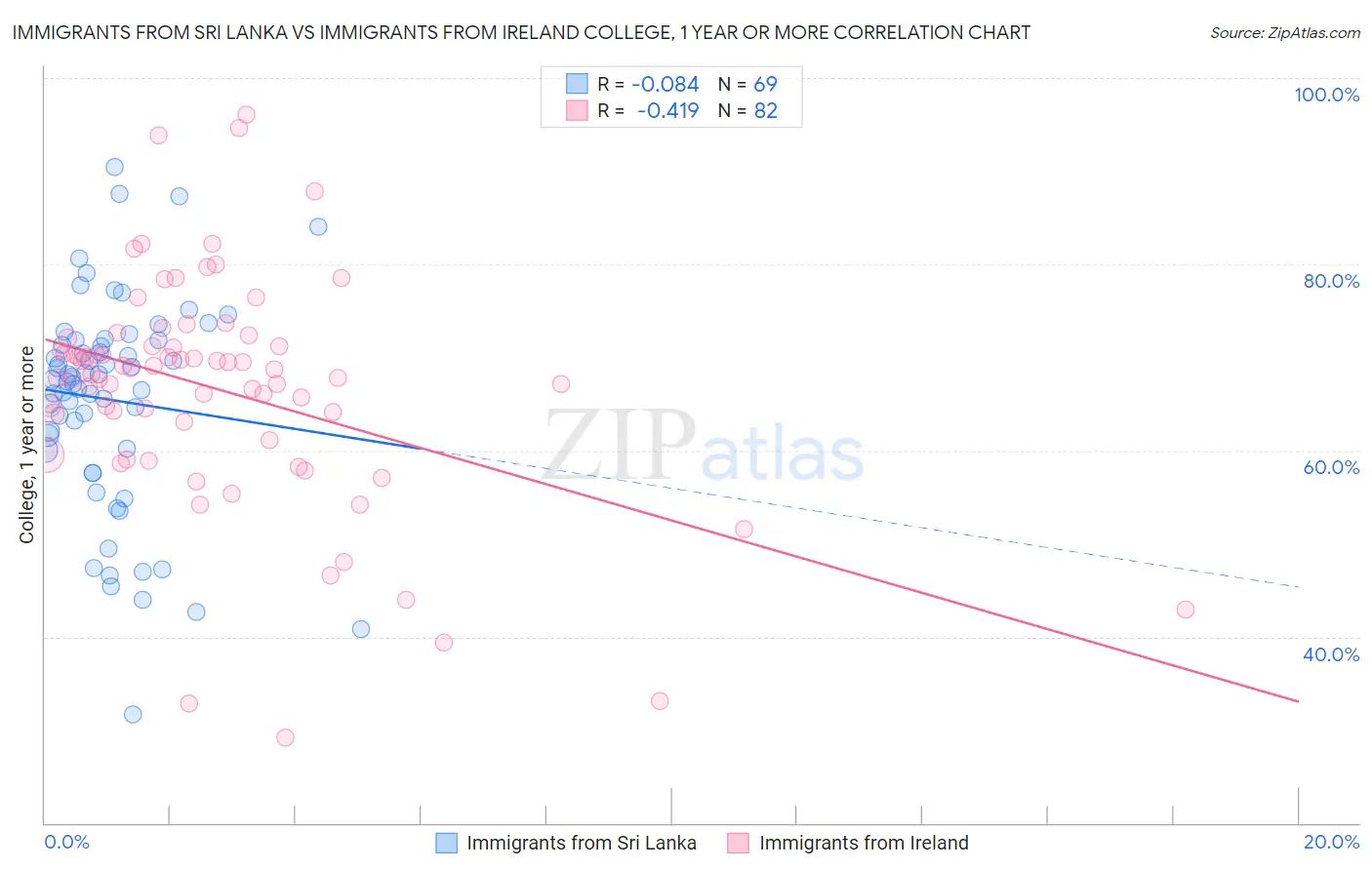 Immigrants from Sri Lanka vs Immigrants from Ireland College, 1 year or more