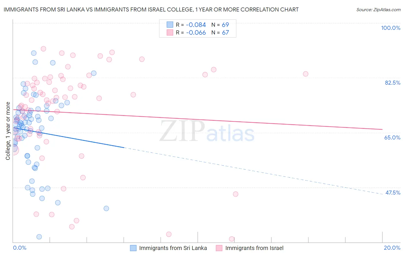 Immigrants from Sri Lanka vs Immigrants from Israel College, 1 year or more
