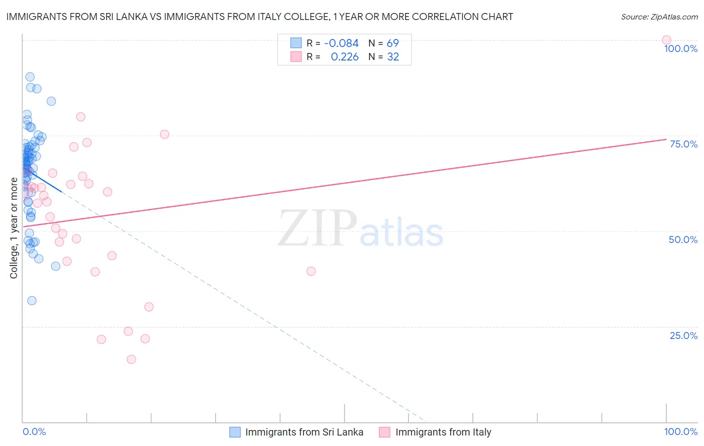 Immigrants from Sri Lanka vs Immigrants from Italy College, 1 year or more