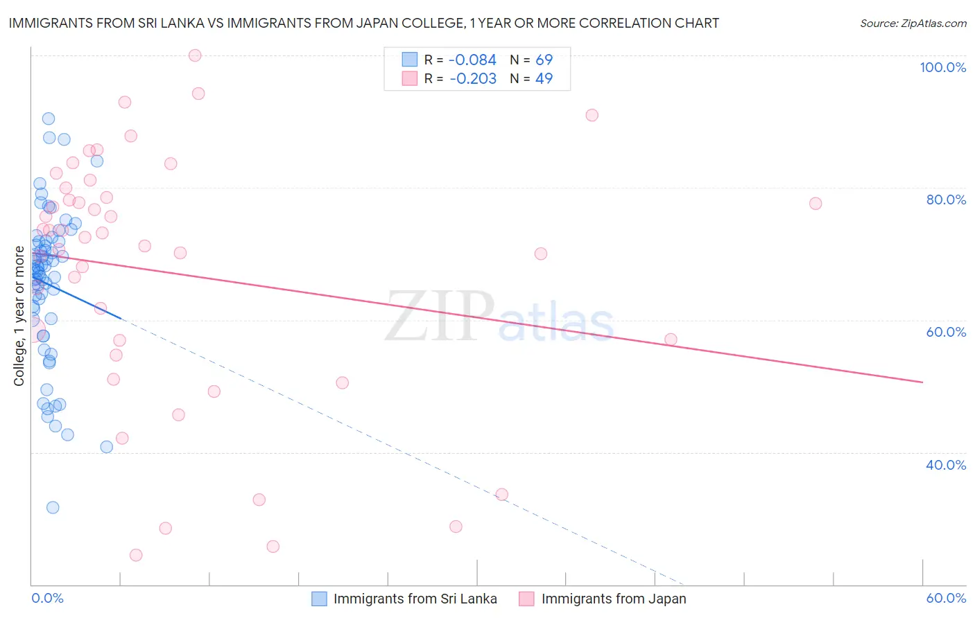 Immigrants from Sri Lanka vs Immigrants from Japan College, 1 year or more