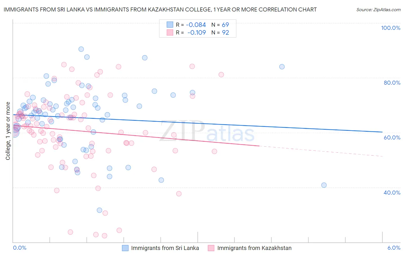 Immigrants from Sri Lanka vs Immigrants from Kazakhstan College, 1 year or more