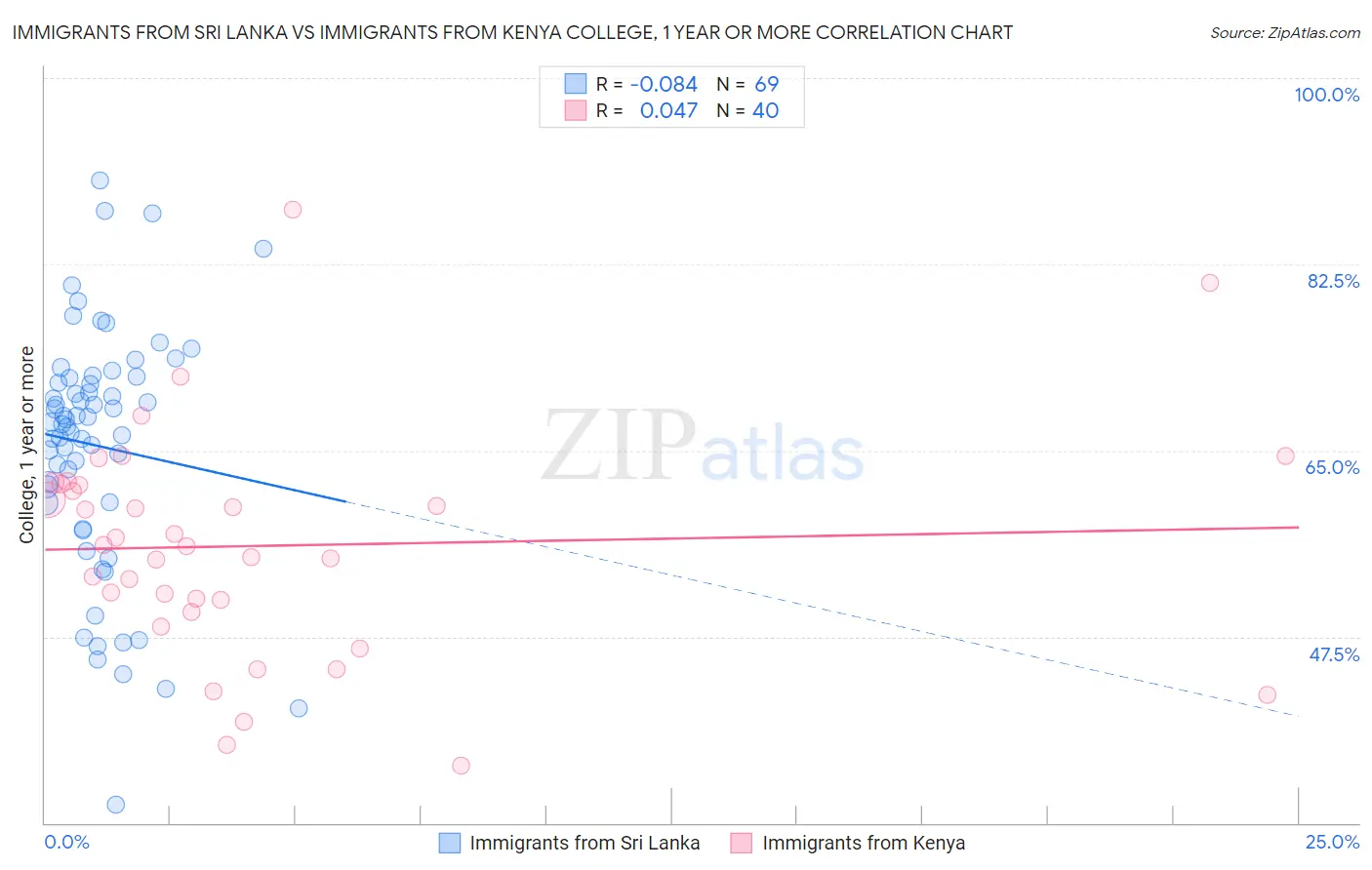 Immigrants from Sri Lanka vs Immigrants from Kenya College, 1 year or more