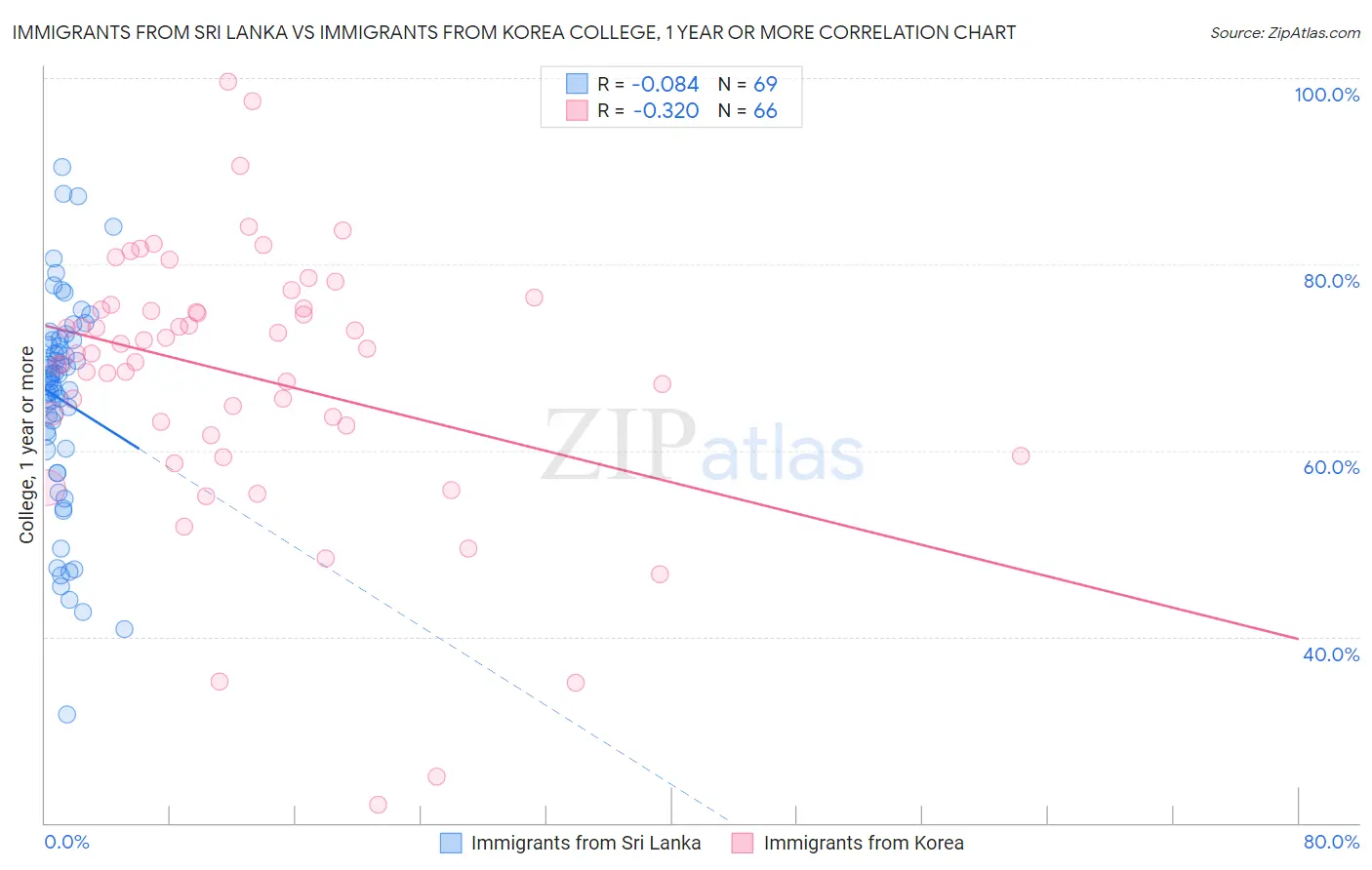 Immigrants from Sri Lanka vs Immigrants from Korea College, 1 year or more