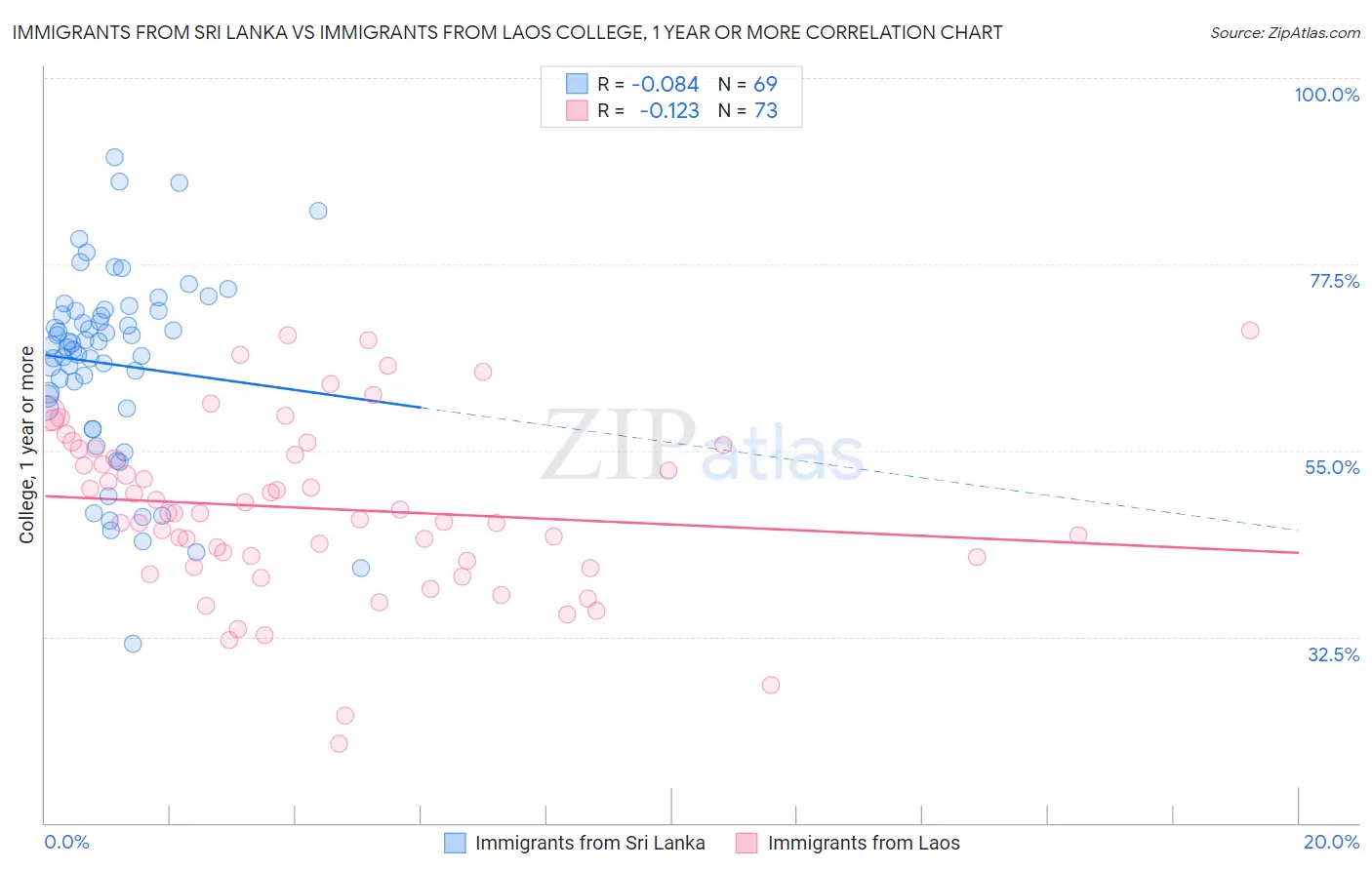 Immigrants from Sri Lanka vs Immigrants from Laos College, 1 year or more