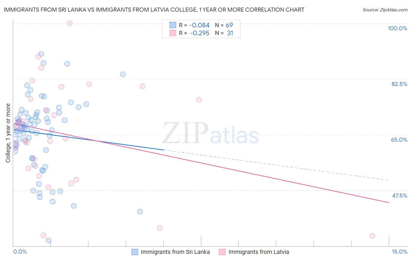 Immigrants from Sri Lanka vs Immigrants from Latvia College, 1 year or more